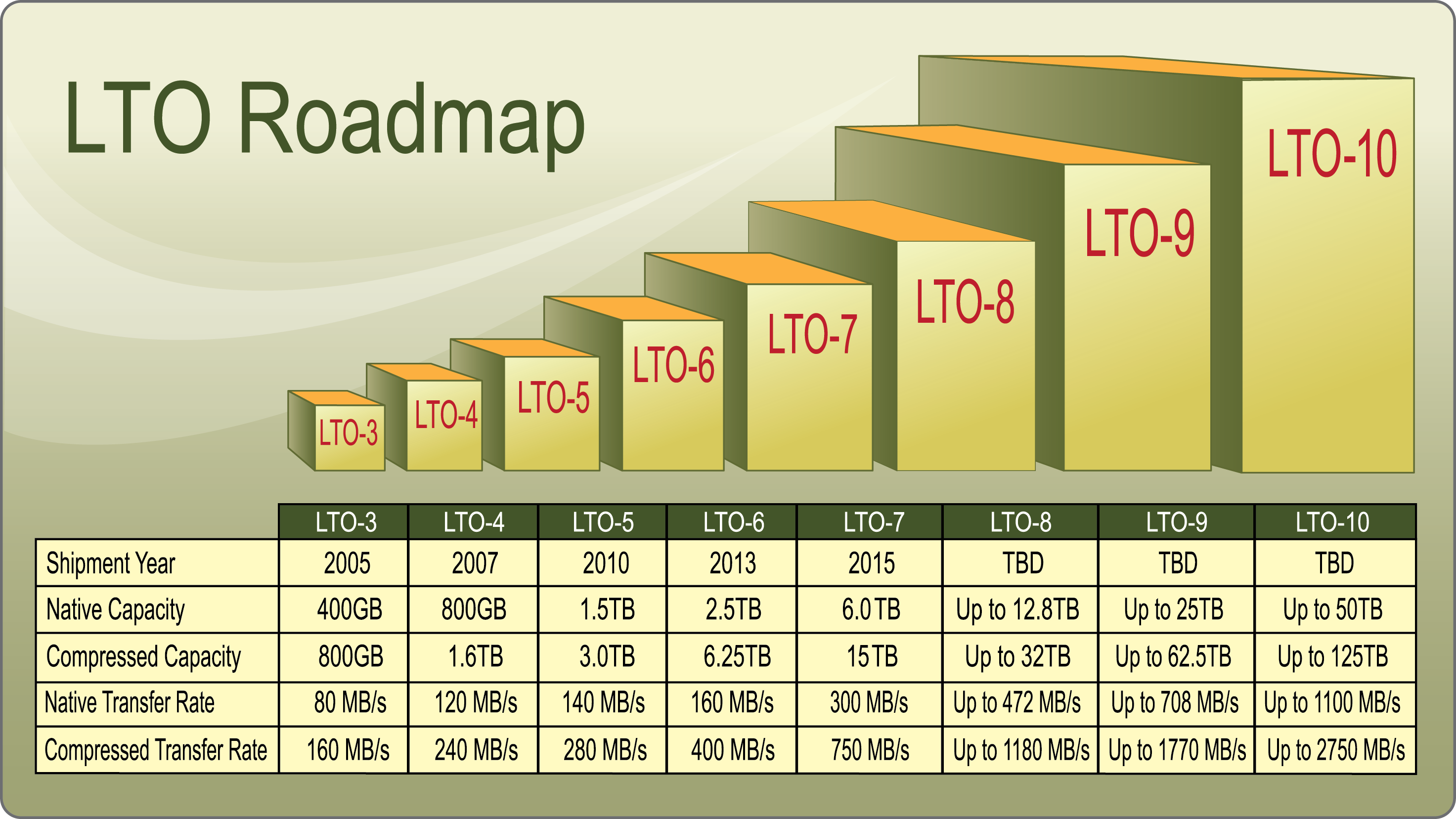 LTO Roadmap